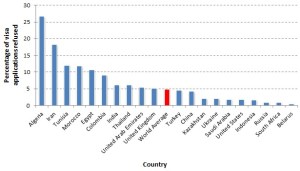 Visa refusals 2012